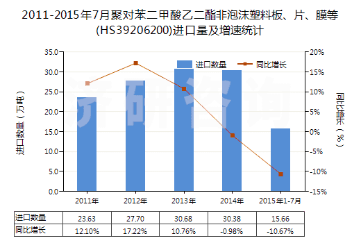2011-2015年7月聚對苯二甲酸乙二酯非泡沫塑料板、片、膜等(HS39206200)進(jìn)口量及增速統(tǒng)計